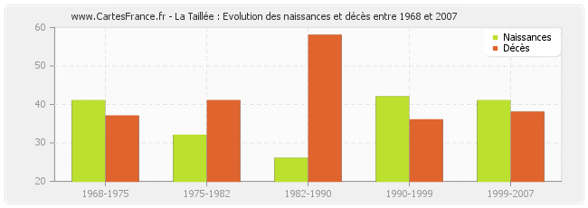 La Taillée : Evolution des naissances et décès entre 1968 et 2007